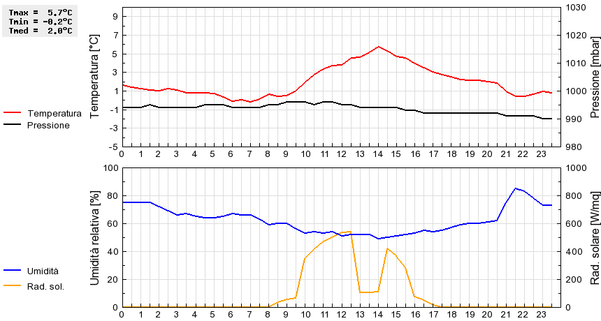 Grafico dati