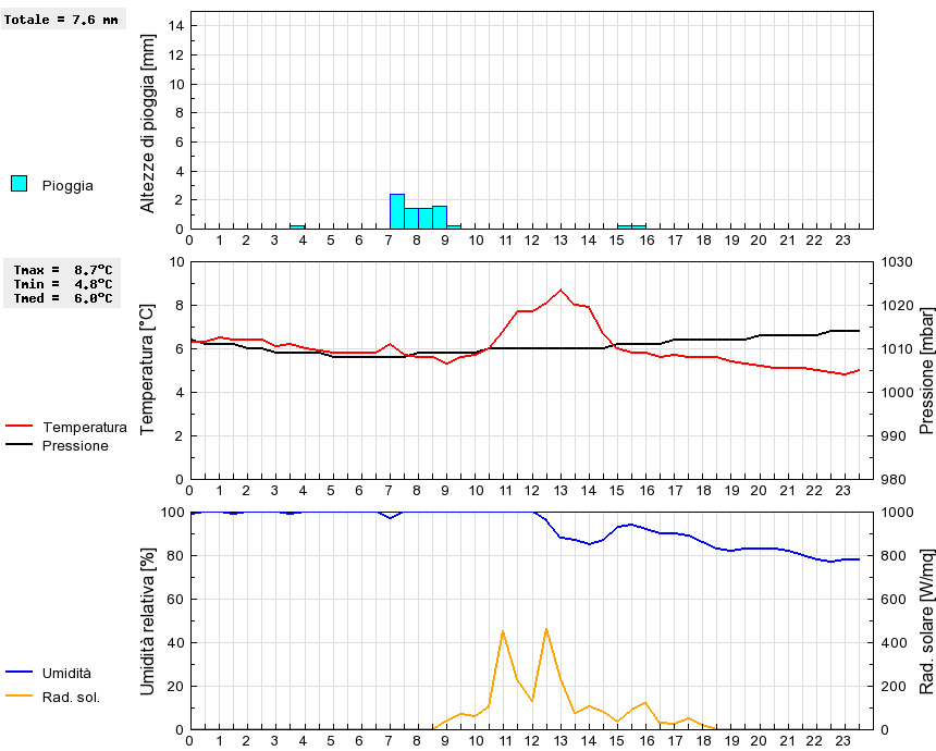 Grafico dati