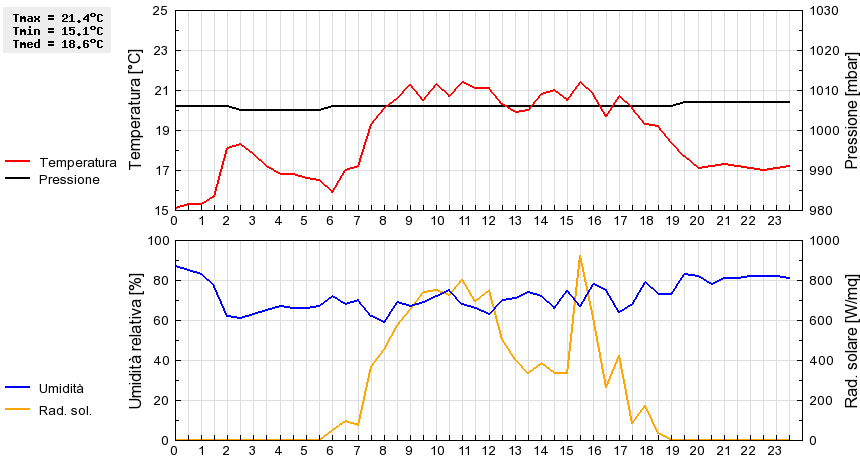 Grafico dati