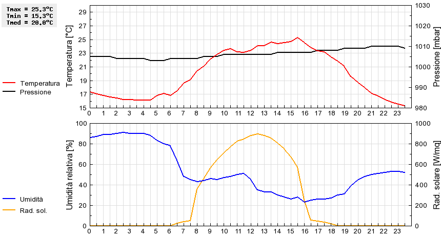 Grafico dati