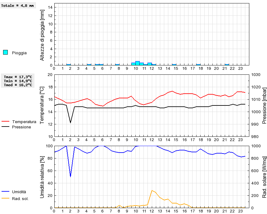 Grafico dati