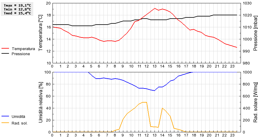 Grafico dati