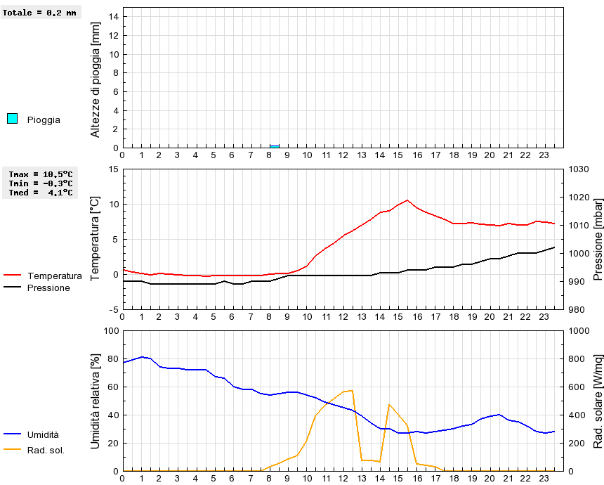 Grafico dati