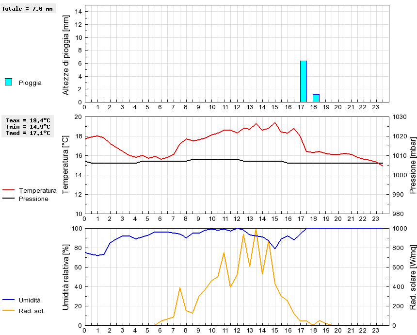 Grafico dati