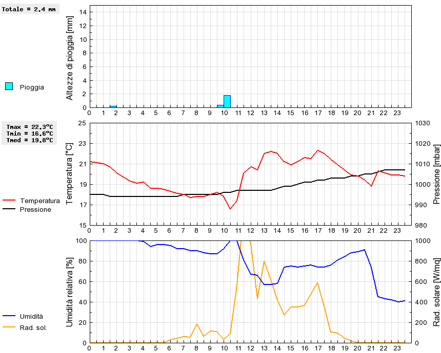 Grafico dati