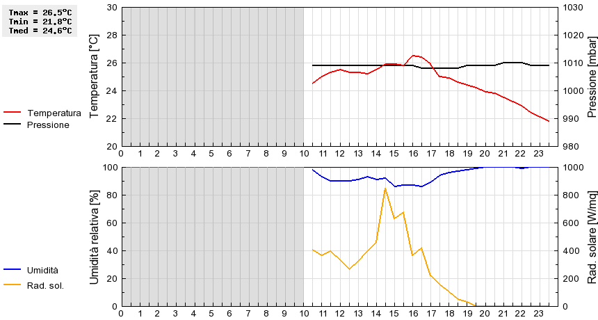 Grafico dati