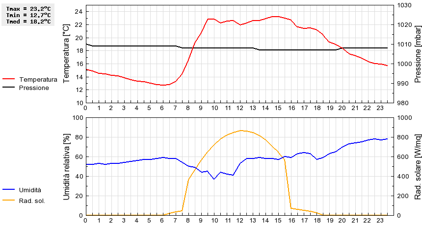 Grafico dati