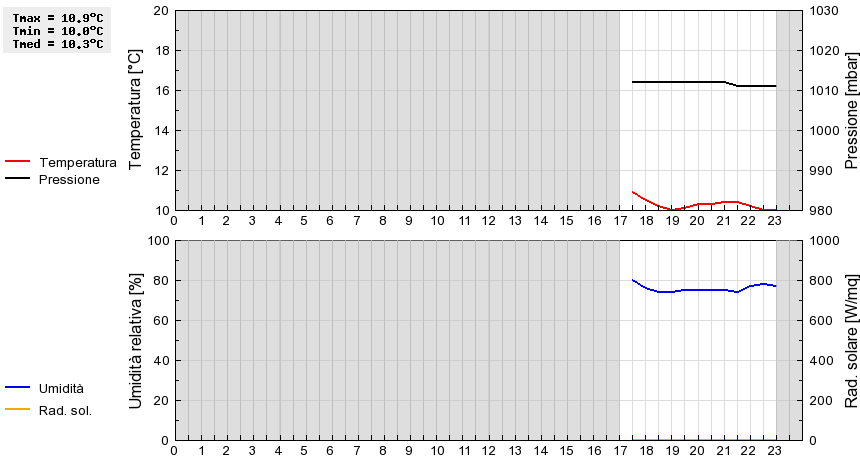 Grafico dati