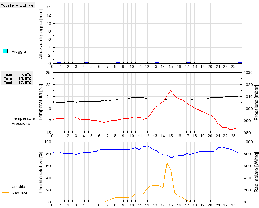 Grafico dati