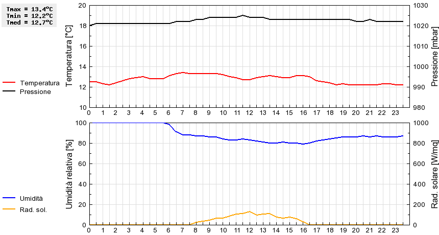 Grafico dati