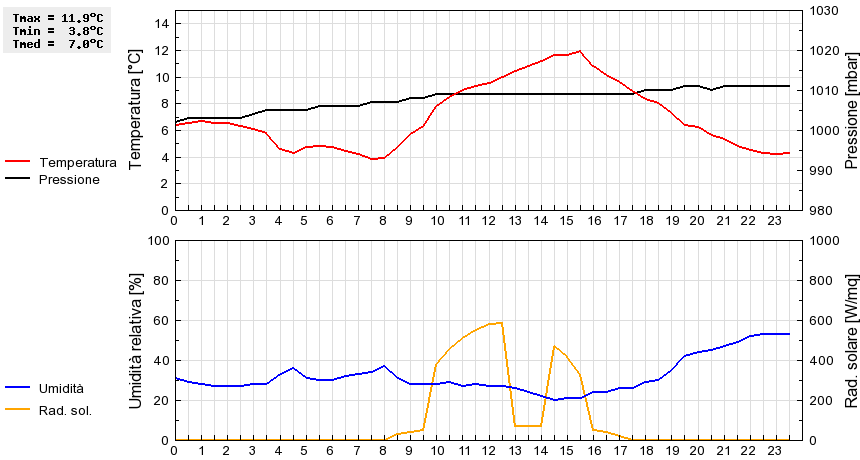 Grafico dati