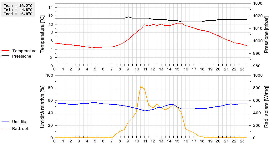 Grafico dati