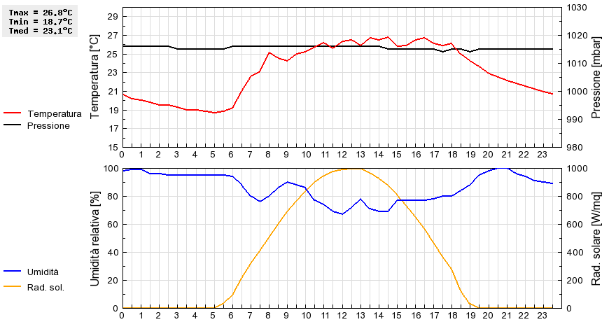 Grafico dati