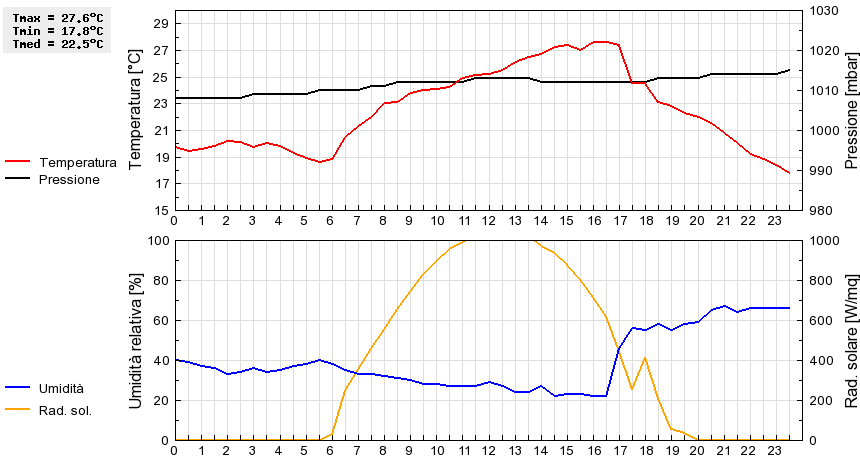 Grafico dati