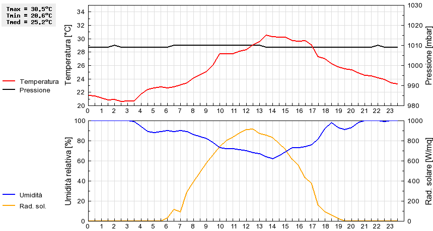 Grafico dati