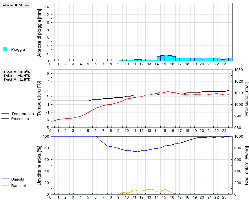 Grafico dati