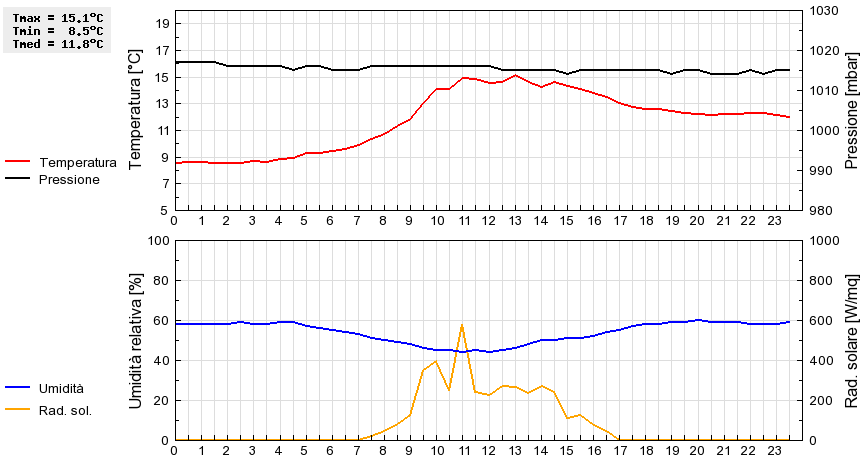 Grafico dati