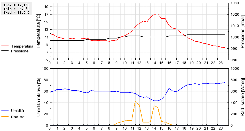 Grafico dati