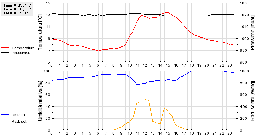 Grafico dati