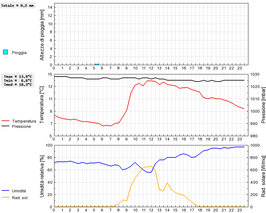 Grafico dati