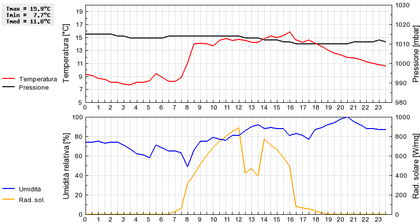 Grafico dati