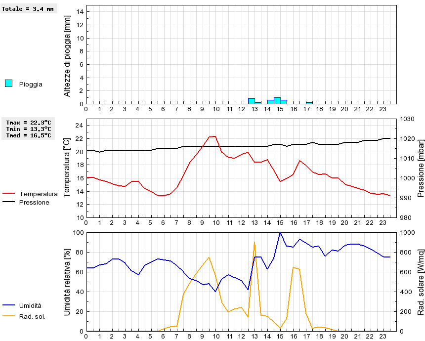 Grafico dati