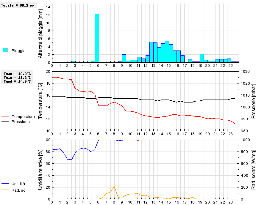 Grafico dati