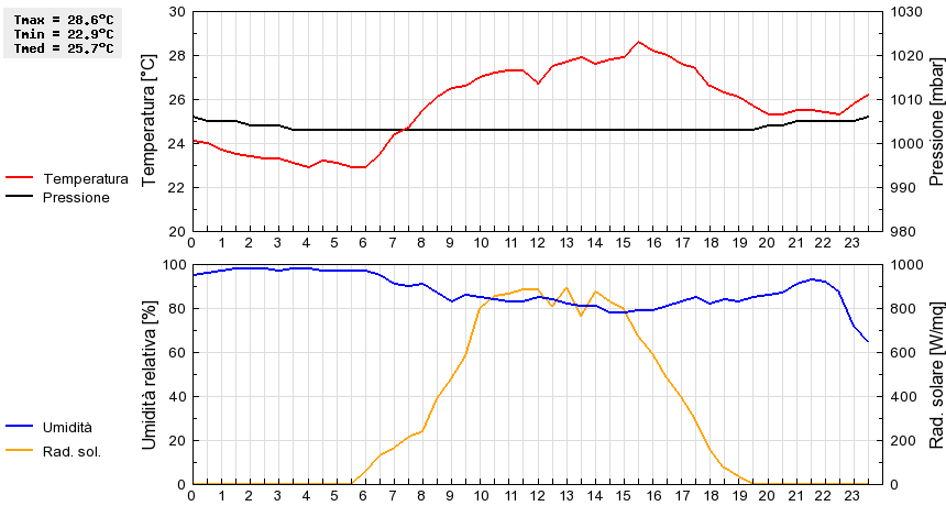 Grafico dati