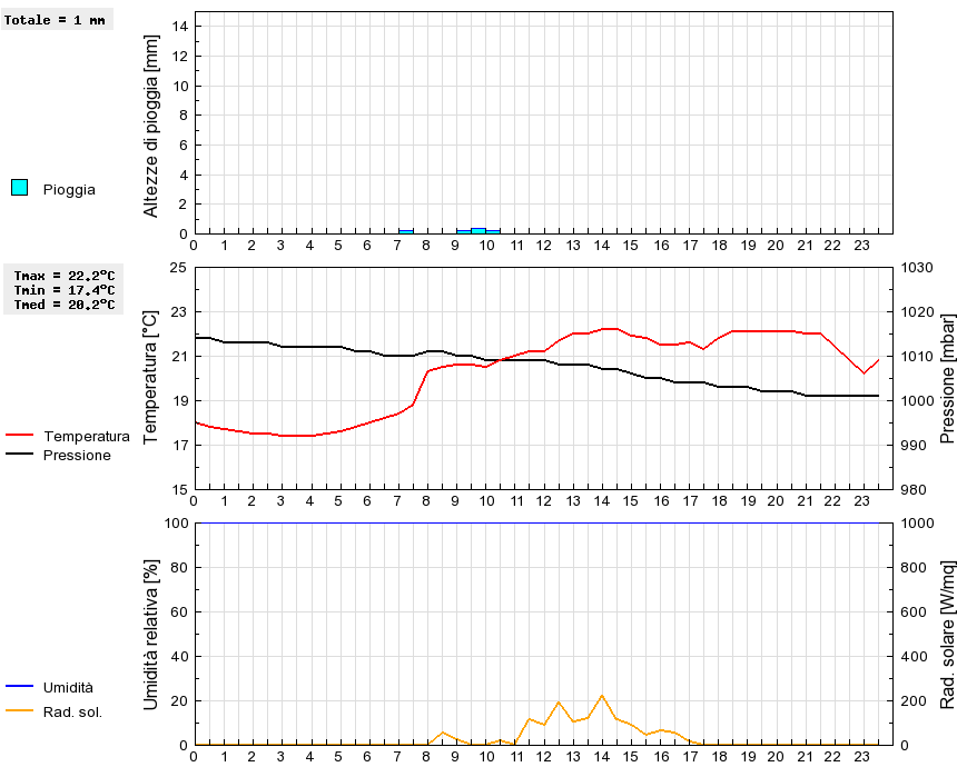 Grafico dati