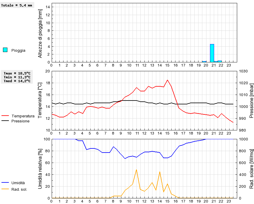 Grafico dati