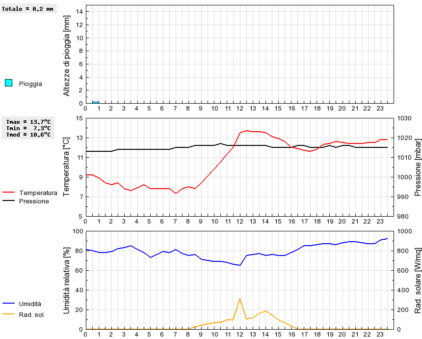 Grafico dati