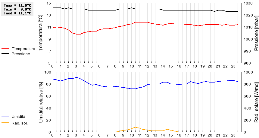 Grafico dati