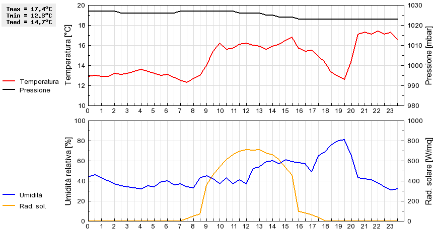 Grafico dati