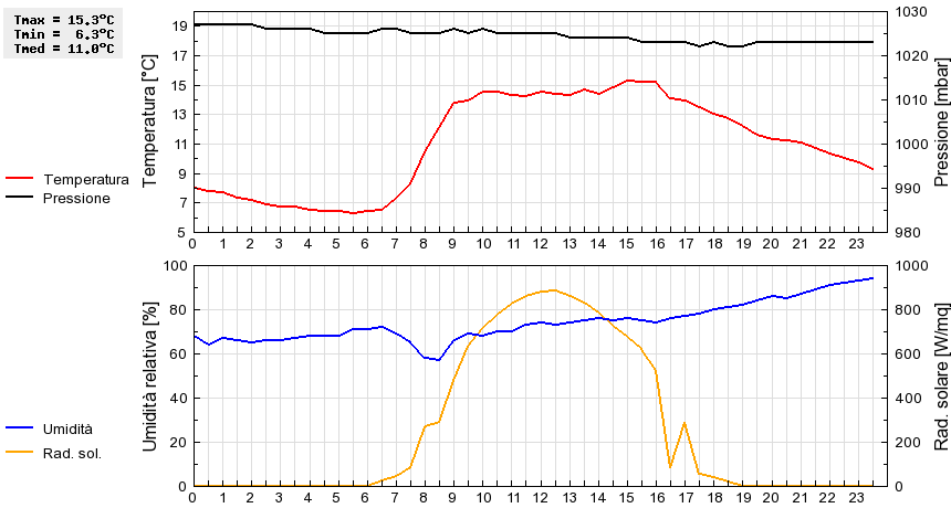 Grafico dati