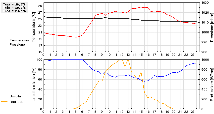 Grafico dati