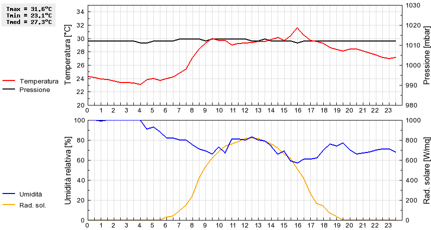 Grafico dati