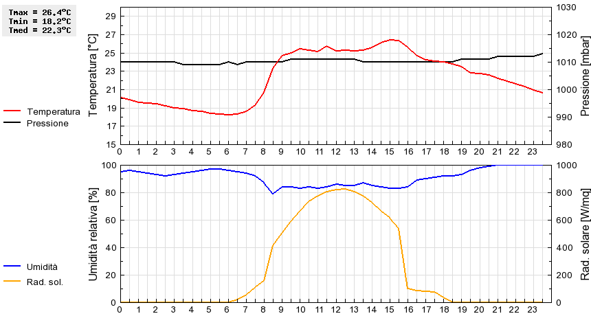 Grafico dati