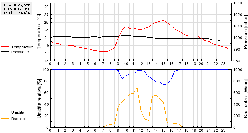 Grafico dati