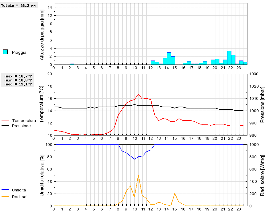 Grafico dati