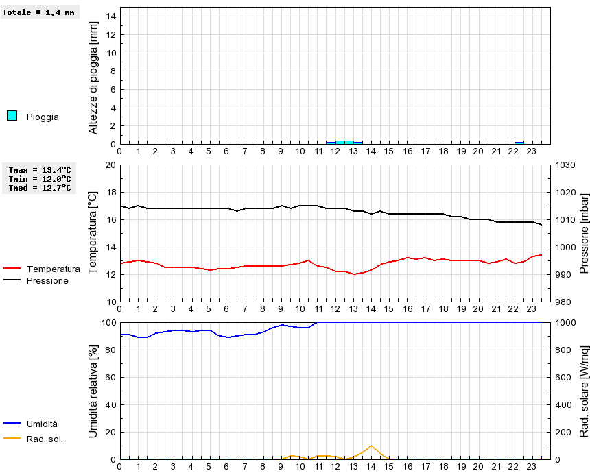 Grafico dati