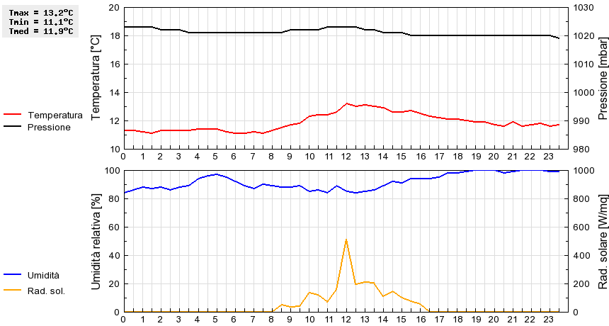 Grafico dati