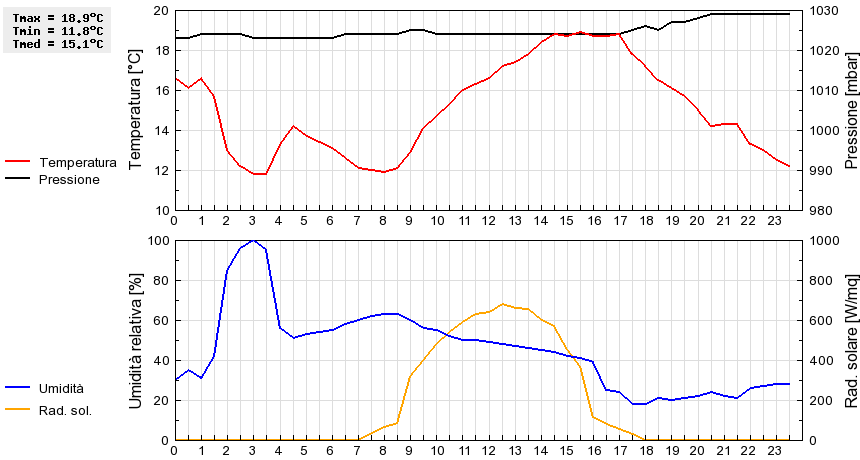 Grafico dati