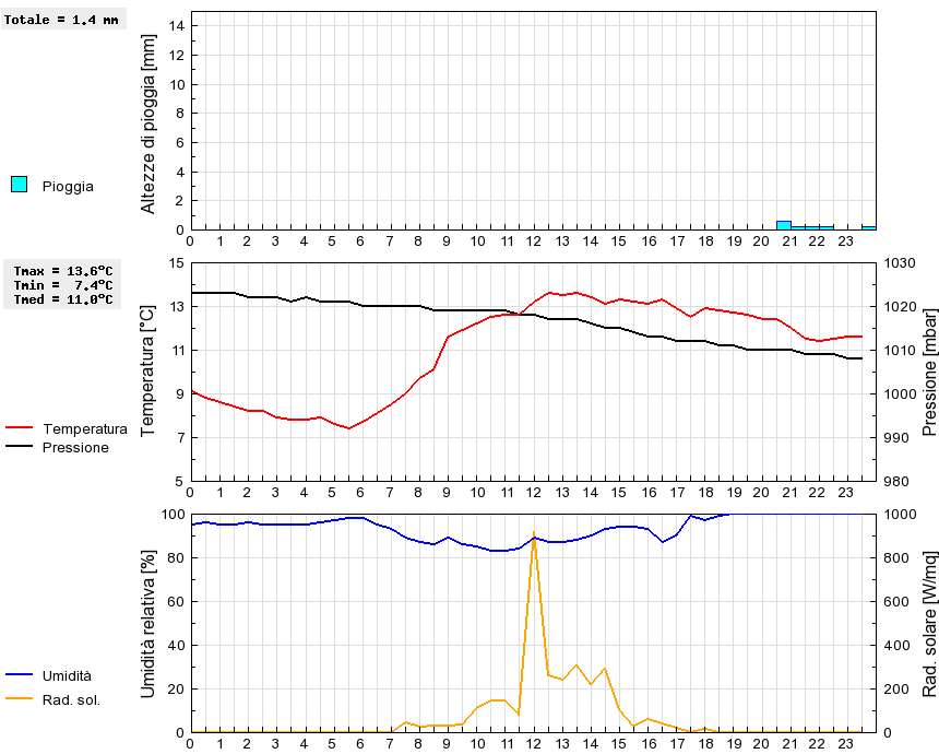 Grafico dati