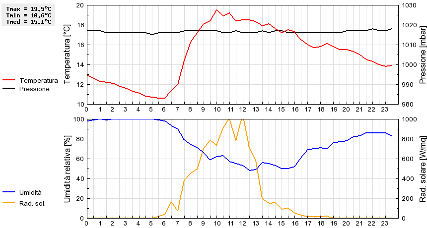 Grafico dati