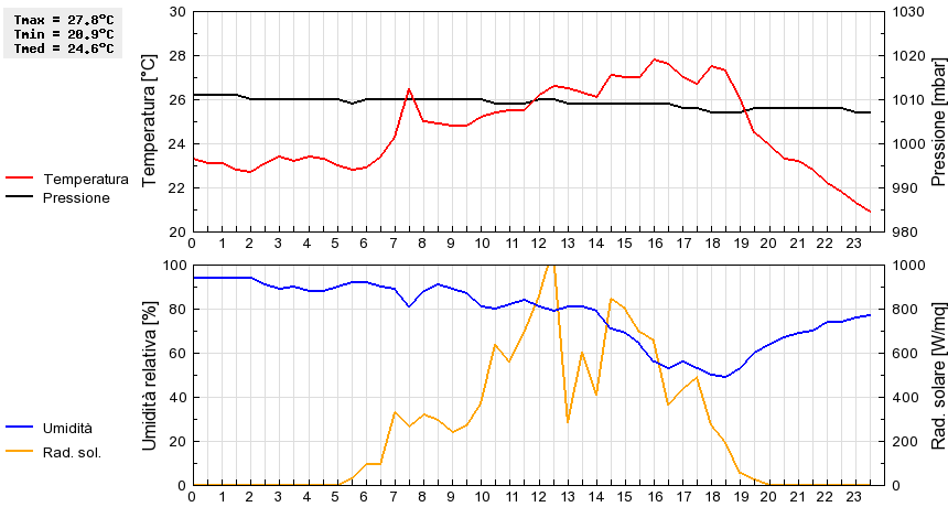 Grafico dati