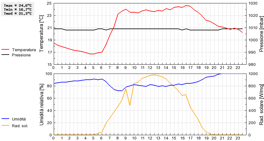 Grafico dati