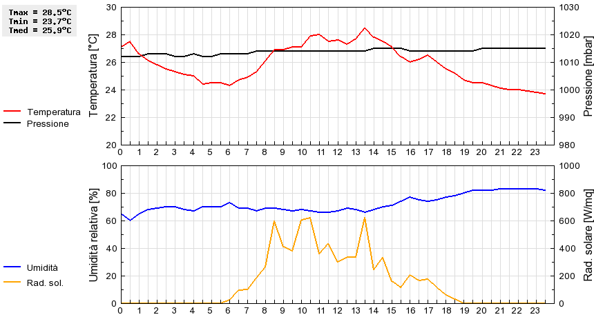 Grafico dati