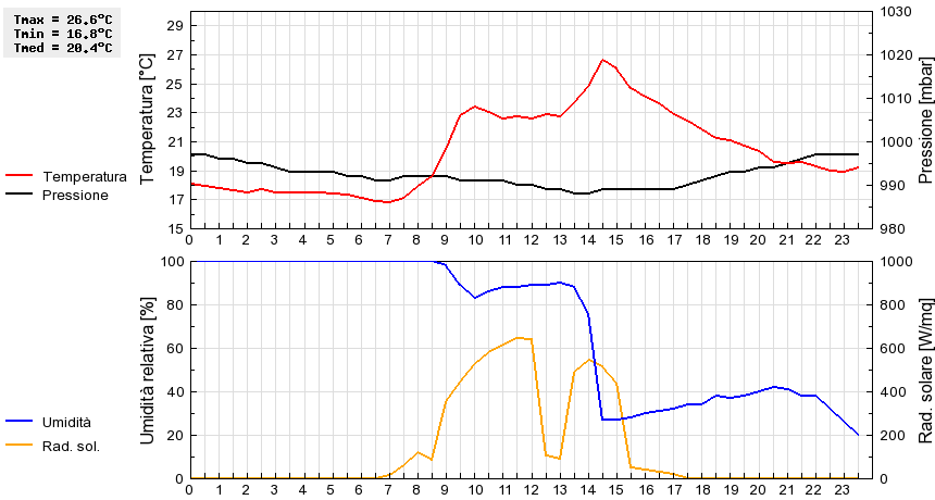 Grafico dati