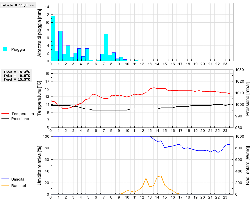 Grafico dati