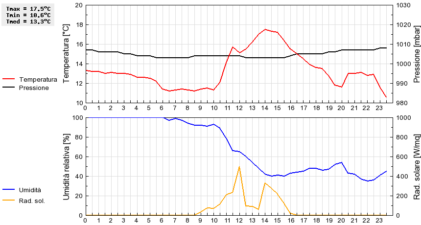 Grafico dati